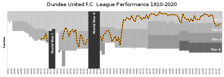 Performance record of Dundee United football club